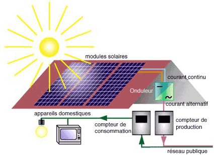 Energie solaire plan