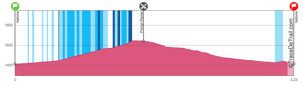 Trail de Poingt Ravier